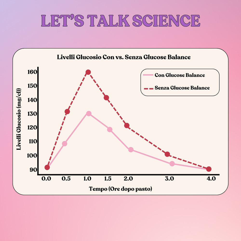 Glucose Balance - Integratore naturale per l'equilibrio glicemico